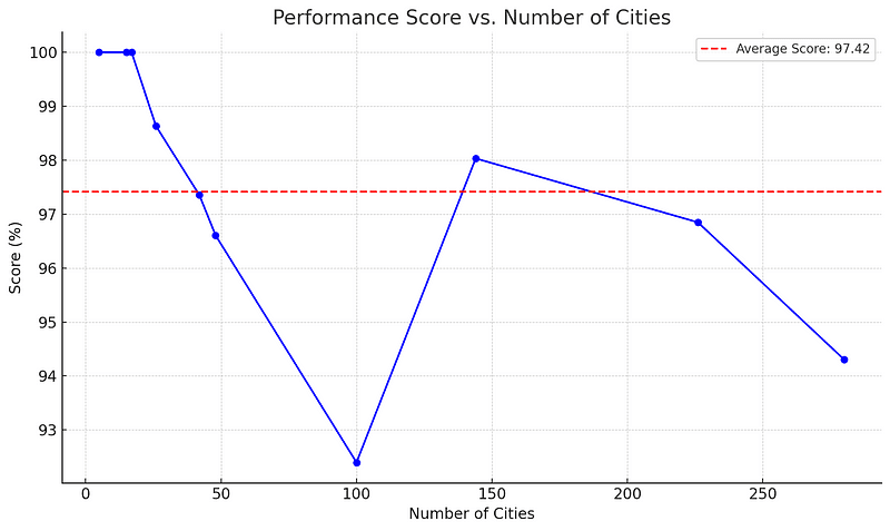 Score variation by city count