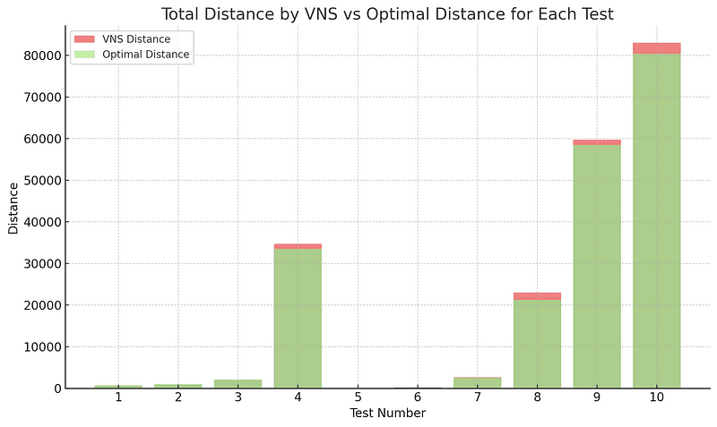 Total distance comparison