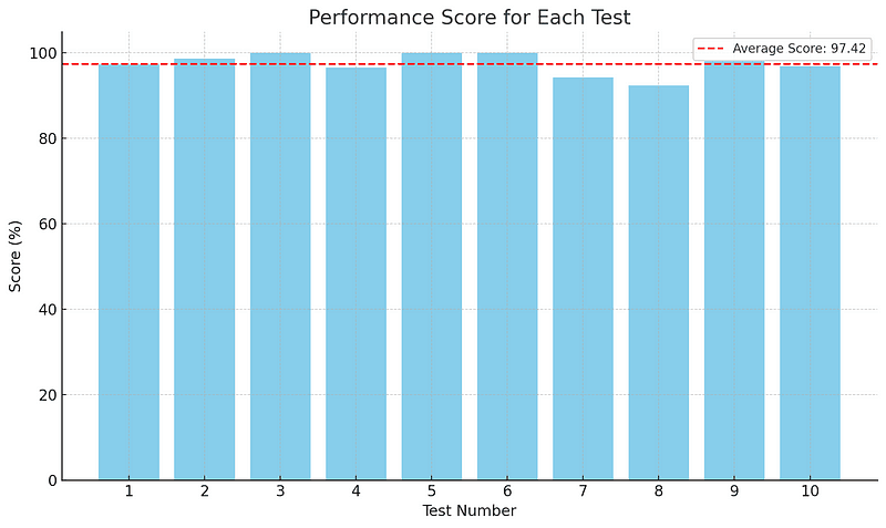 Performance score of the VNS algorithm for each test