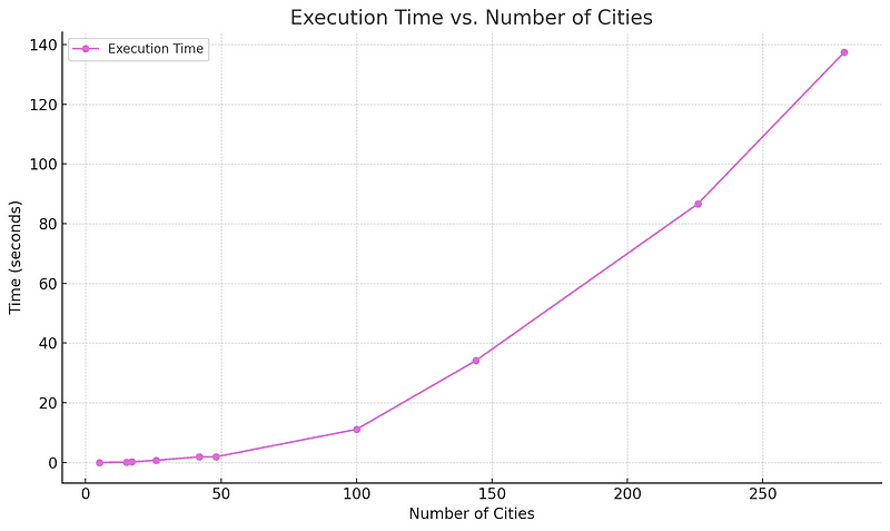 Execution time by city count